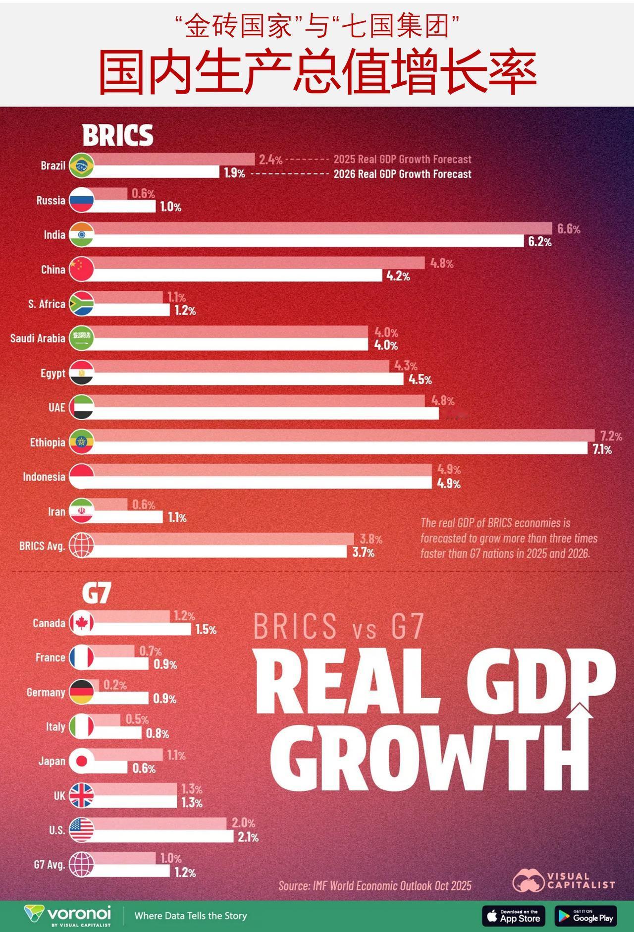 “金砖国家”与“七国集团”：2026 年国内生产总值增长率对比


如今，金砖国