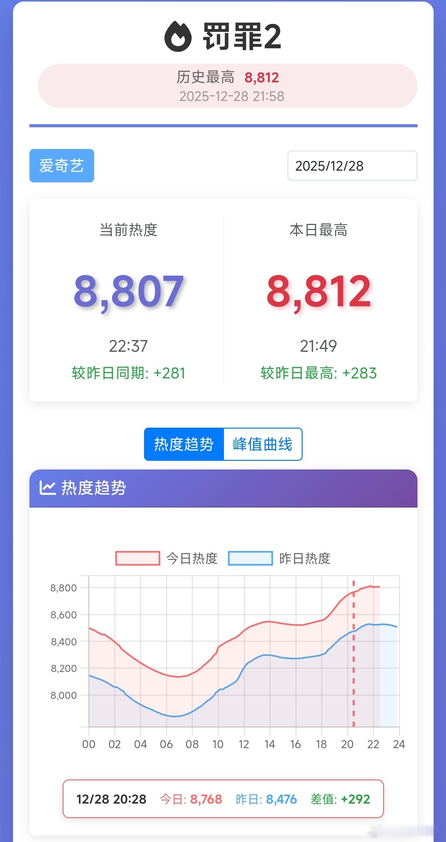 罚罪2今天涨幅终究还是没破300，周一热度估计能涨100~150，🥝可能会给更