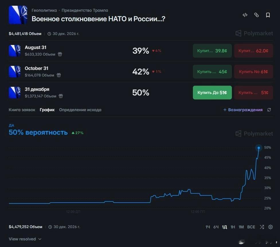 在Polymarket平台上，北约和俄罗斯将在2026年底前互击的赌注急剧上升。