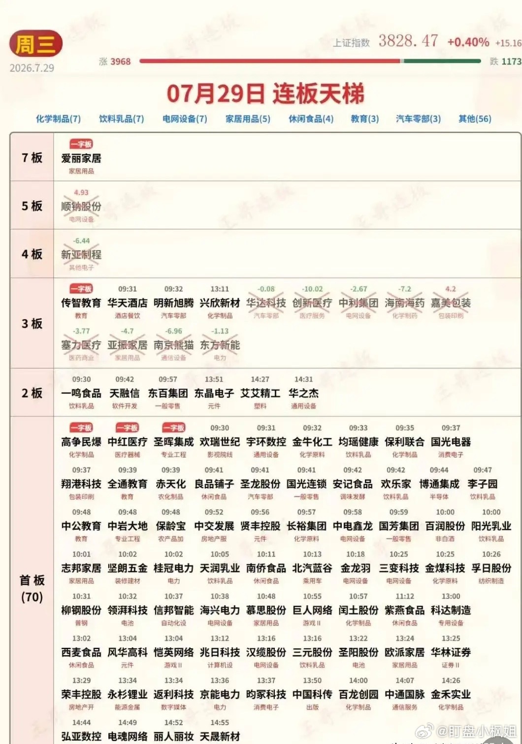 7月29日涨停板汇总！大盘触底反弹一触即发，科技板块跌幅缩小，大消费异军突起，市