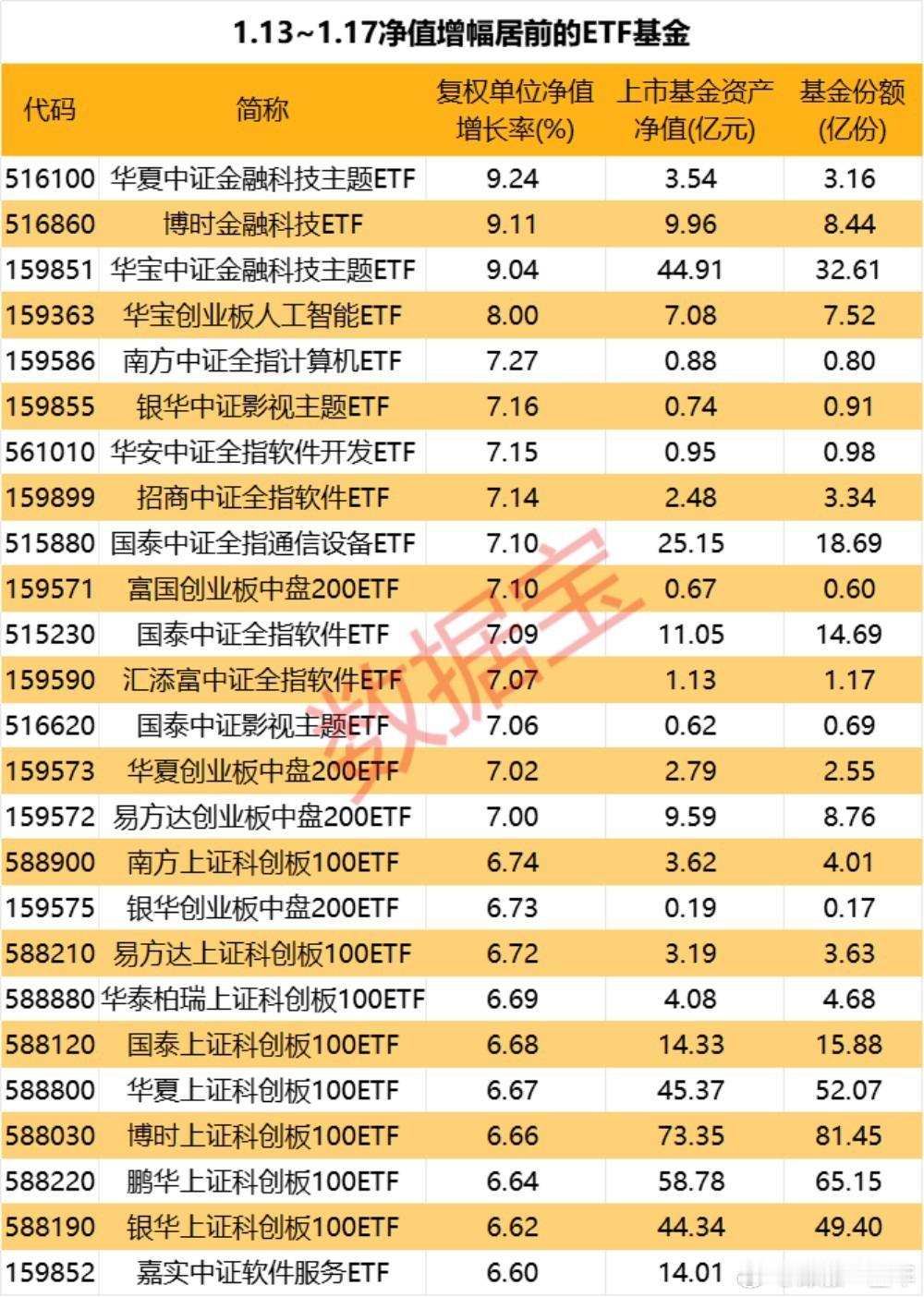 基金  本周，净值增幅居前的ETF基金 