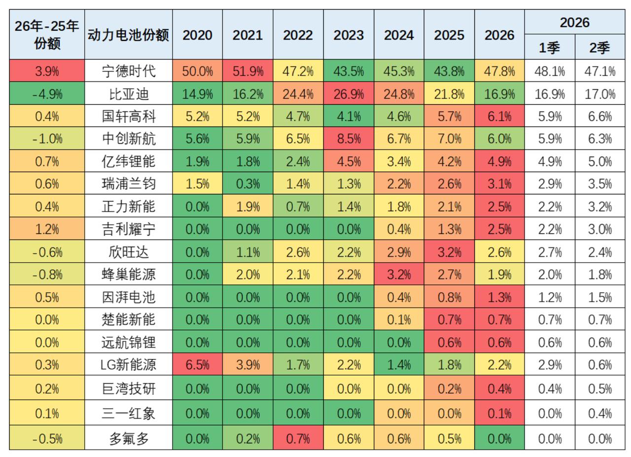 行业，2026年YTM，动力电池，企业格局 by 乘联会
- 总量：宁德47.8