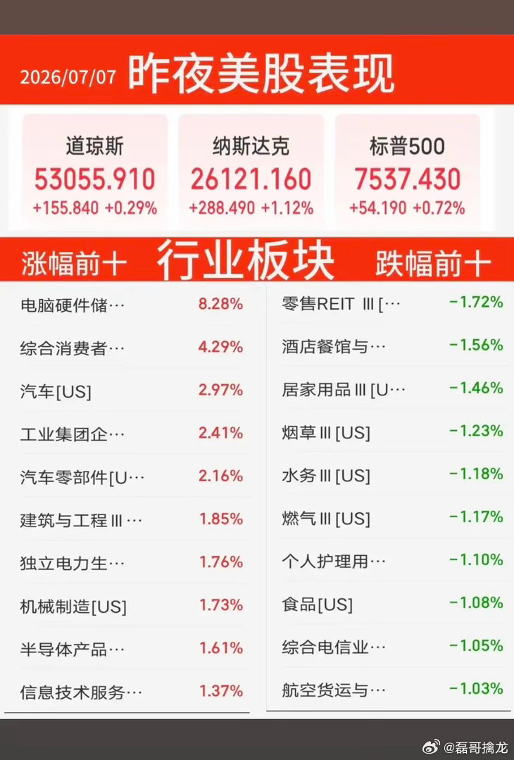 7.07周二  昨夜美股指数+题材股 表现！三大指数全线收涨。纳指涨1.12%，