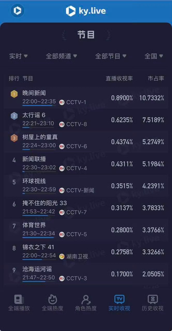 不愧是当年的黑马完成了芒果那一年KPI的剧锦衣之下在一众cctv里脱颖而出