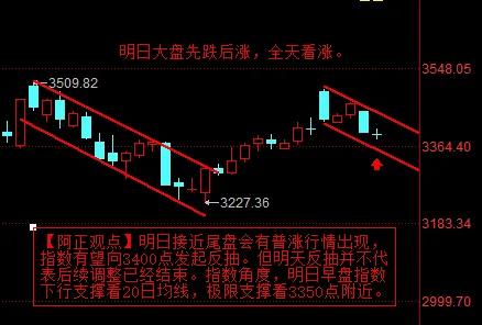 【12月16日A股收评：明日午后会有普涨行情出现】

        【明日分析