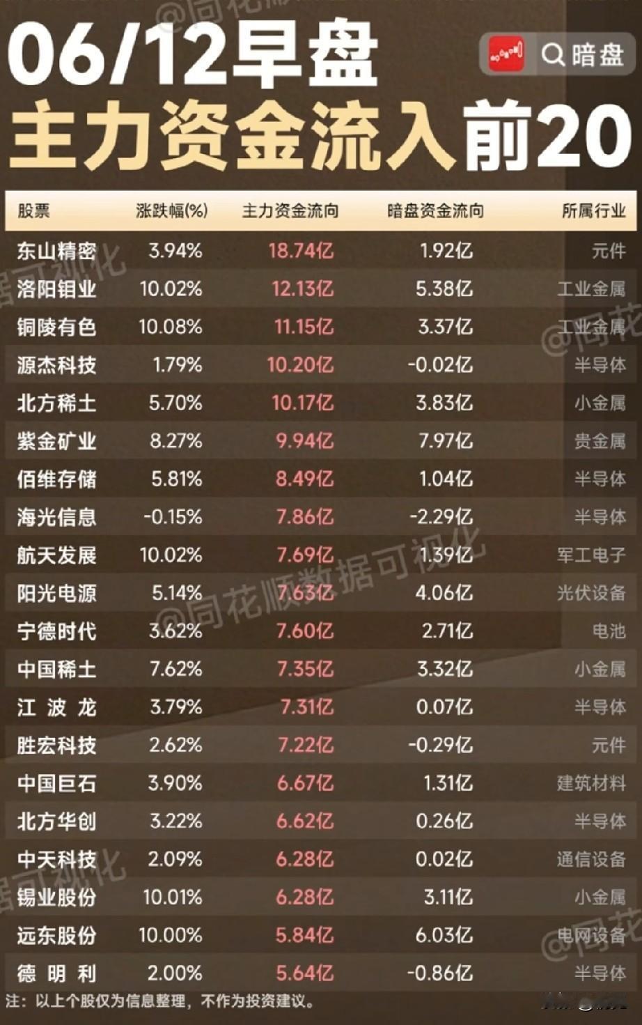 6.12早盘抢筹全景：工业金属与半导体领衔，20只标的资金动向全拆解！
 
今日