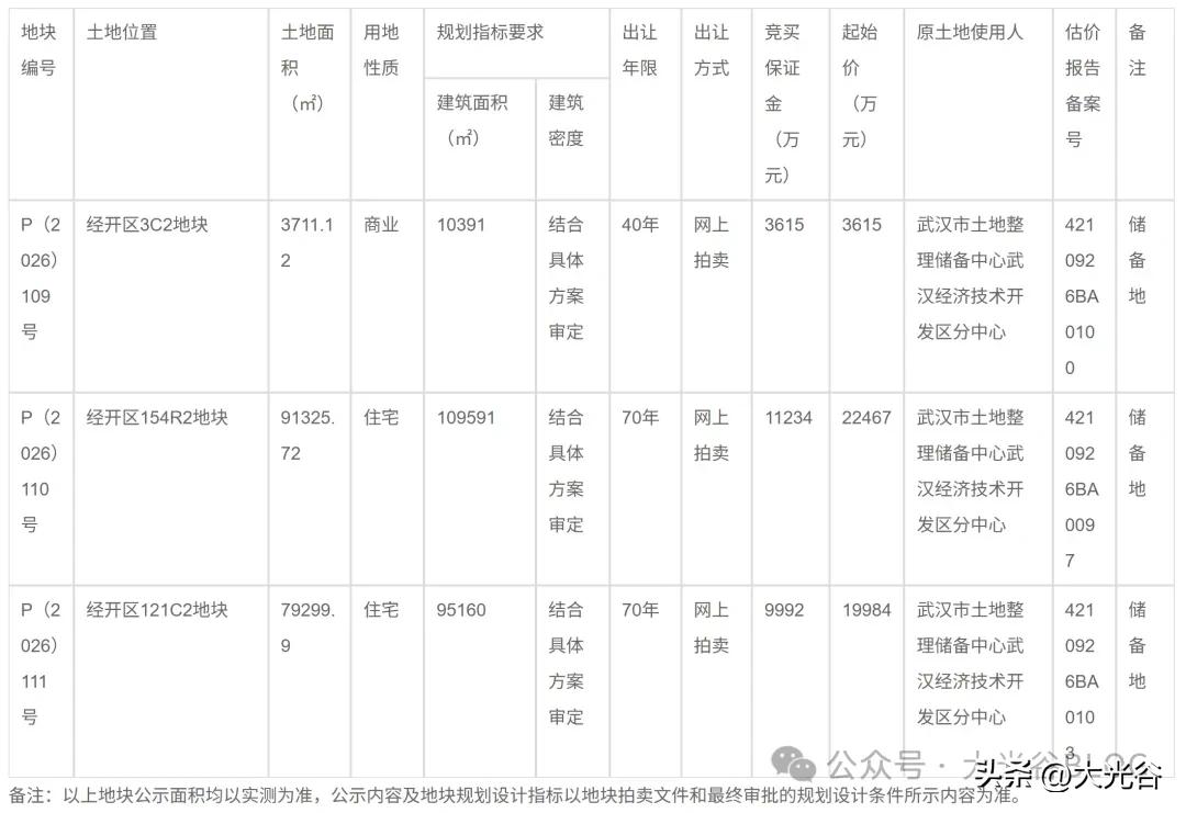 起拍总价 4.61 亿！武汉经开区一次性推出 2 宗低密宅地 + 1 宗商业地