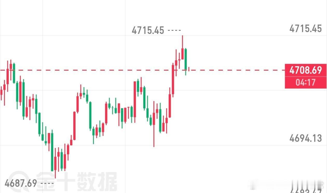 午间金价震荡回升 回撤下来参考金价4708-05顺势多进去，目标4730黄金分析