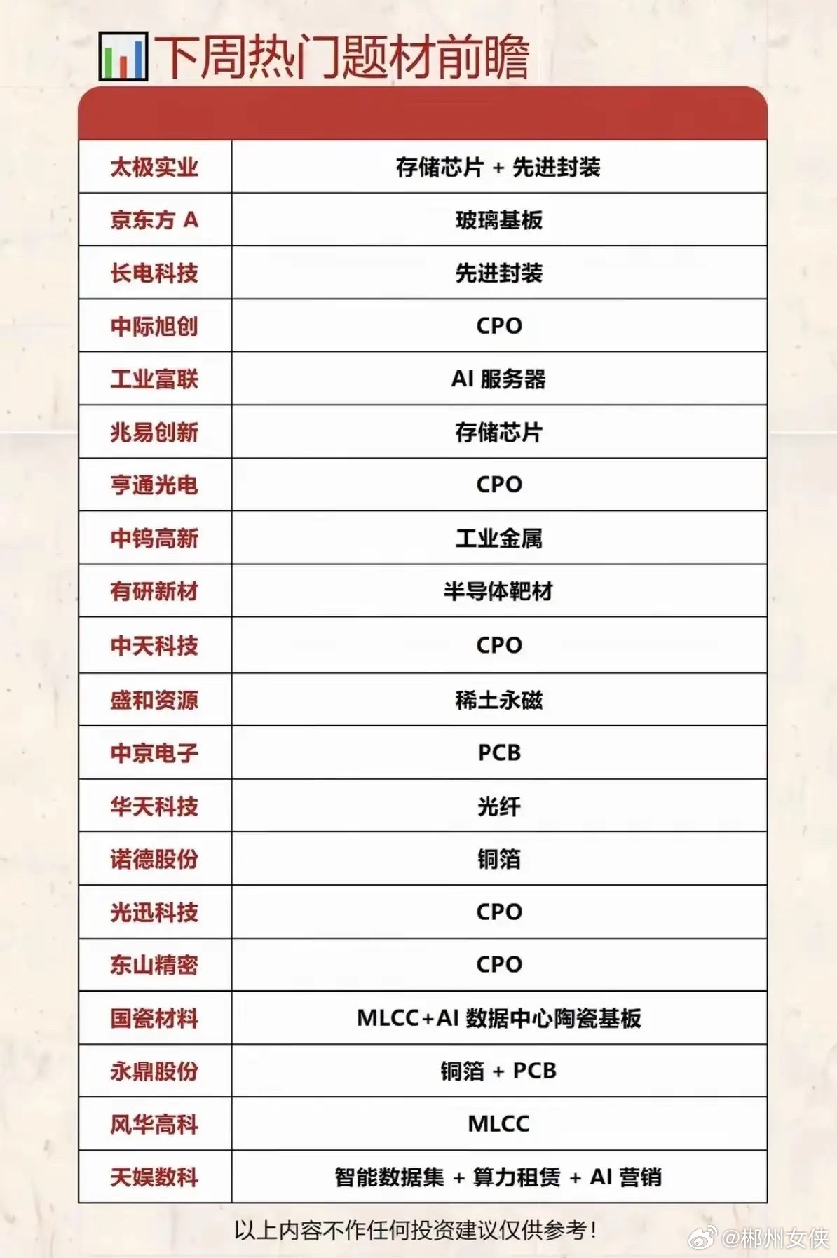 算力全链行情蓄势待发！下周20只热门题材核心标的前瞻解析！下周题材清单完整覆盖A