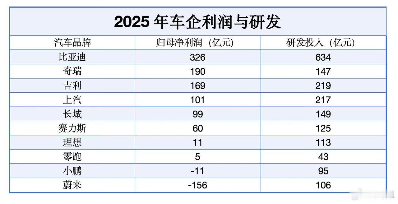 哪个车企的研发投入最符合它的科技形象？研发和利润成正比吗？
