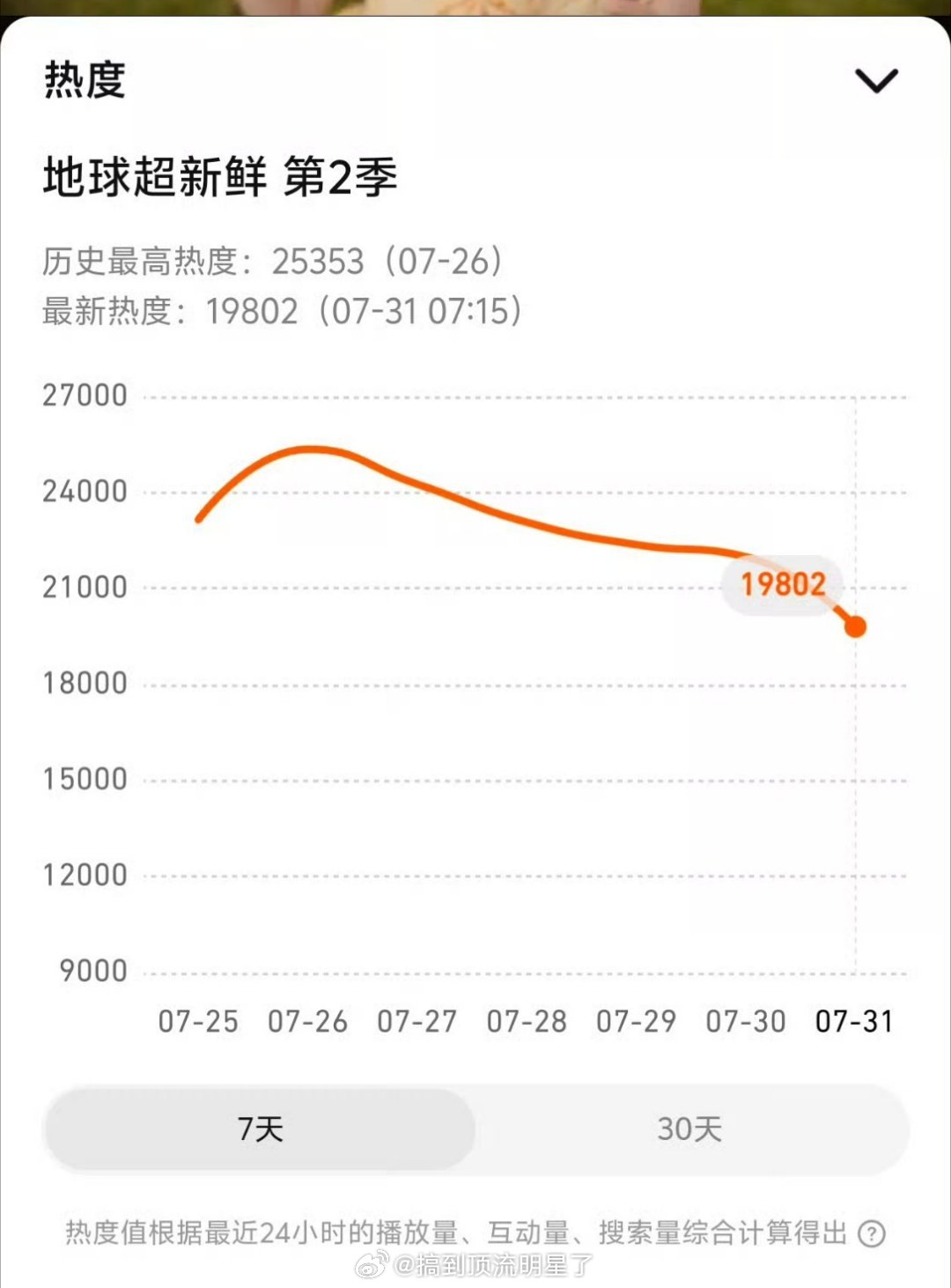 《地球超新鲜2》热度跌破到19802了，再创历史新低，恭喜刘宇宁粉丝成功搅糊又一