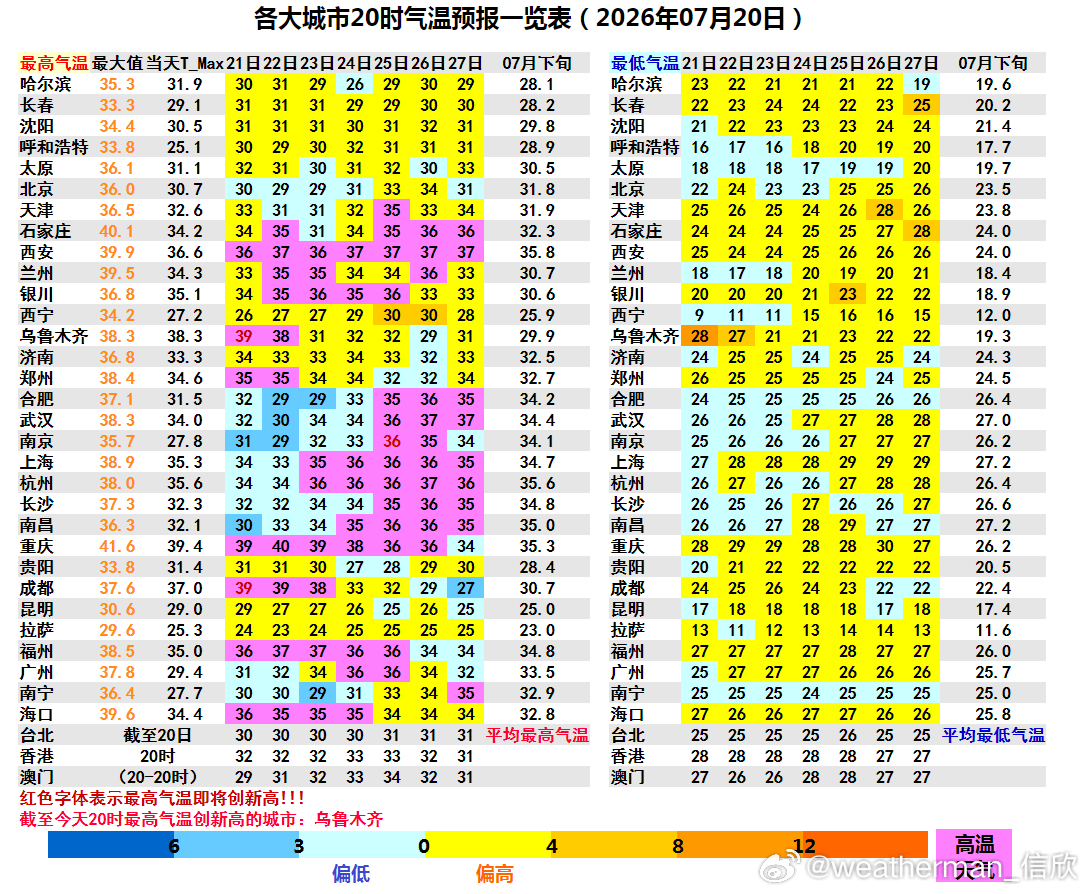 【高温】今天新疆站点继续包揽高温榜前十，吐鲁番三杰占据前三，托克逊47.2℃最高