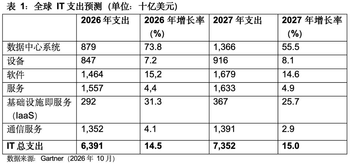 全球IT支出明年首破7万亿美元，AI基础设施和内存涨价是两大推手
 凤凰网科技讯