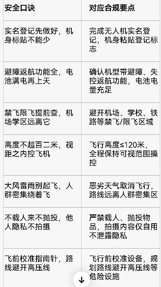 无人机伴飞送娃合规3步自查清单
 
1. 资质与设备自查
- 无人机已完成实名登
