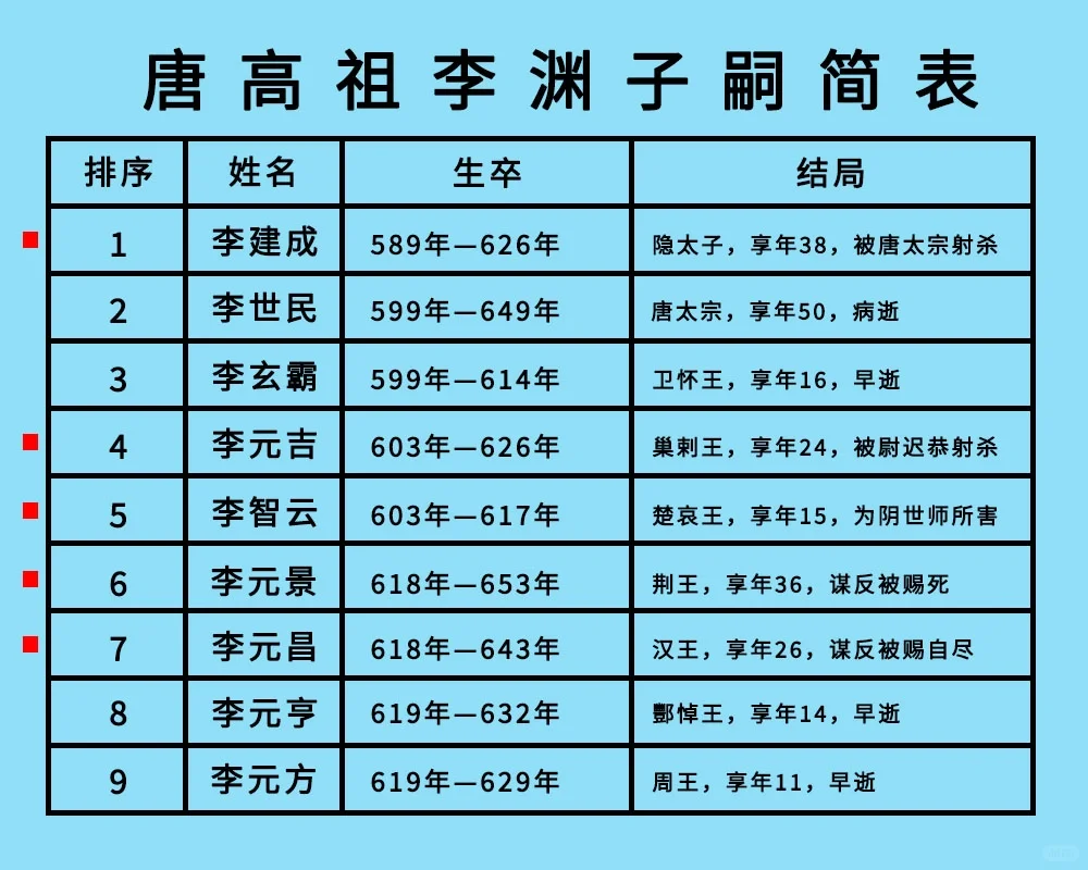 唐高祖李渊22子结局：10比9比3结局占比