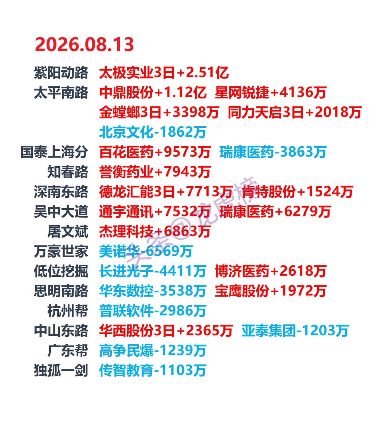8月13日龙虎榜盘后数据：8月13日龙虎榜出炉，中鼎股份（000887）3.52