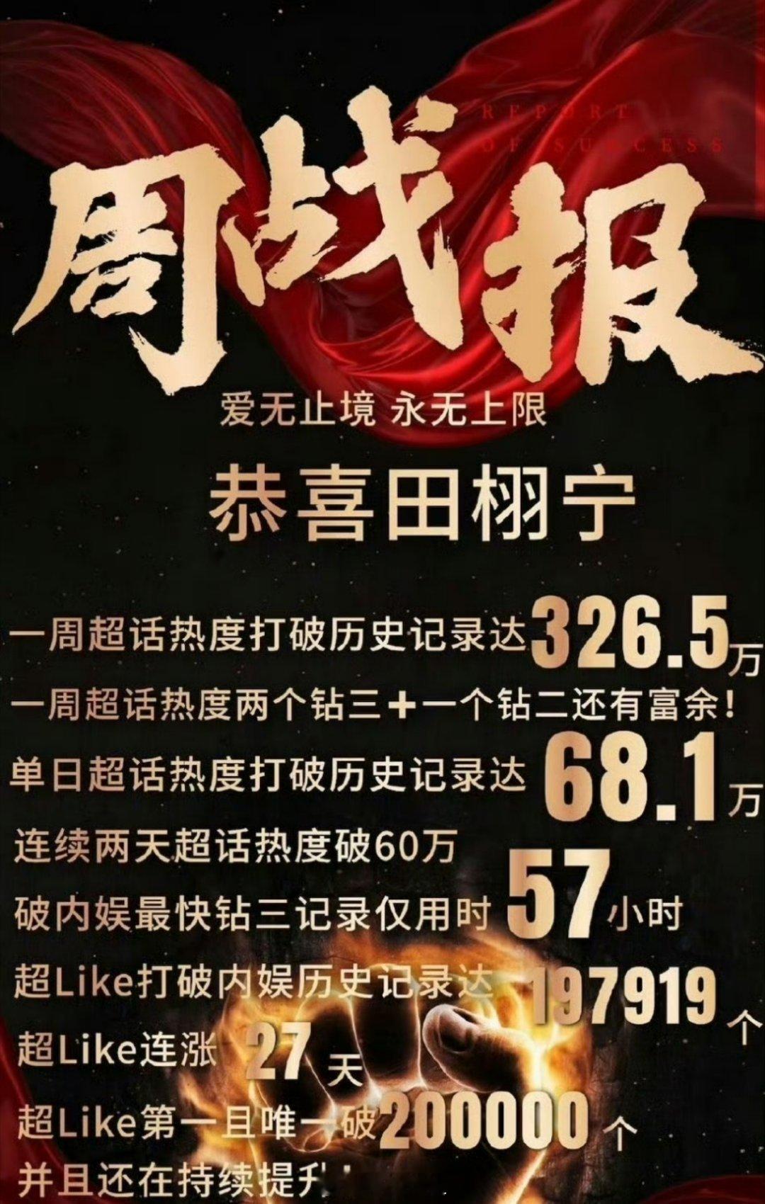 田栩宁超like战报🈶 这也太牛了 顶流指日可待田栩宁超话超like破20万了