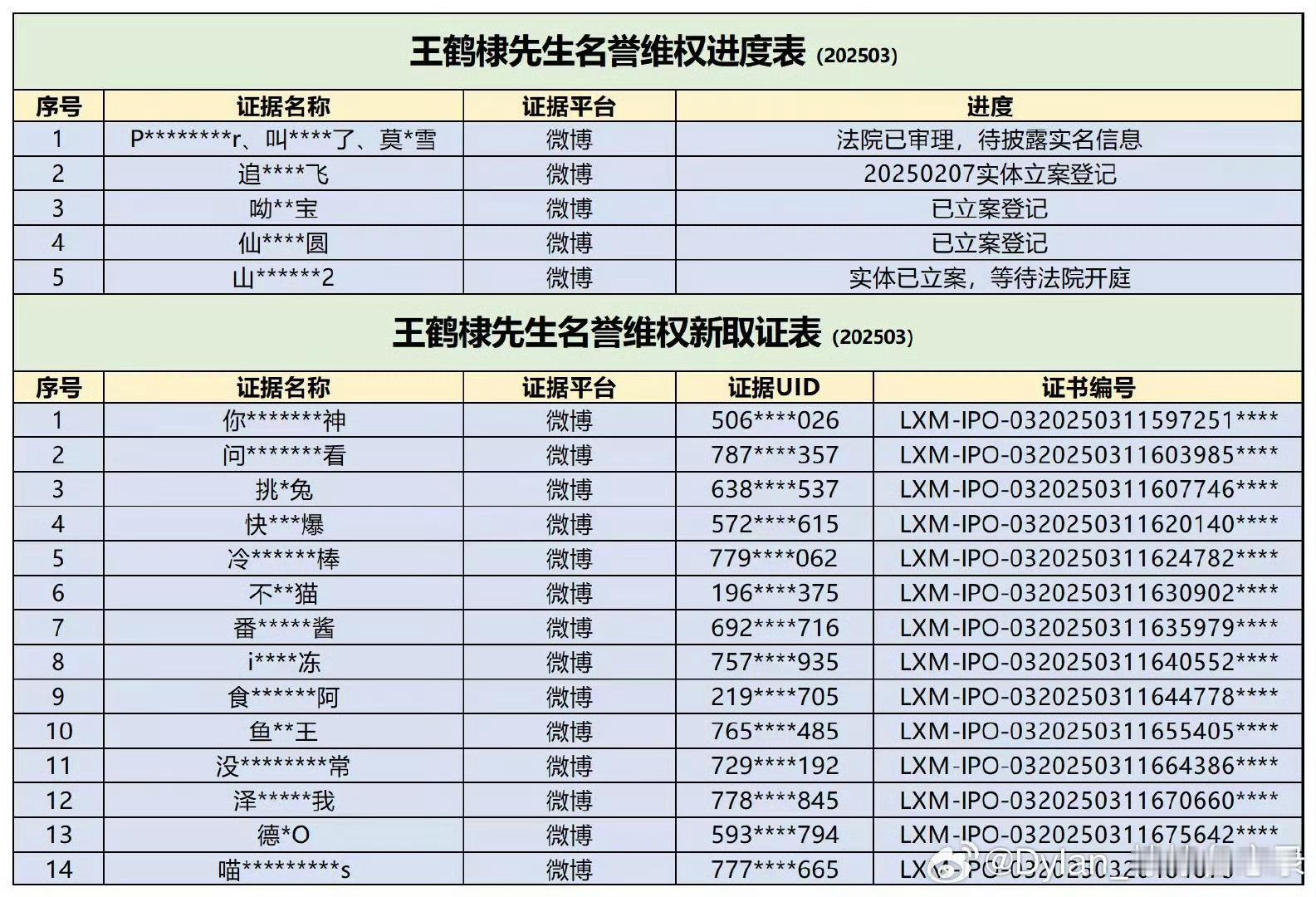 我记得表上某位前两天还在bb被告进度一直没动静法盲以为能蒙混过关 结果睡一觉起来