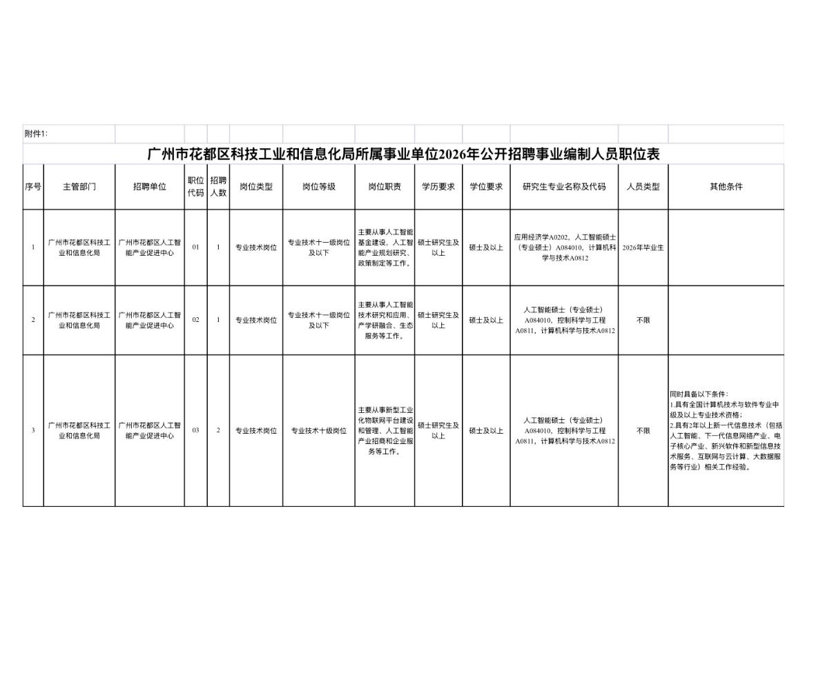 【广东广州】广州市花都区人工智能产业促进中心2026年公开招聘事业编制人员4人！