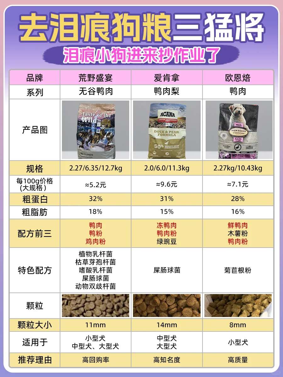 比熊&博美必备 | 去泪痕狗粮选购指南🐾