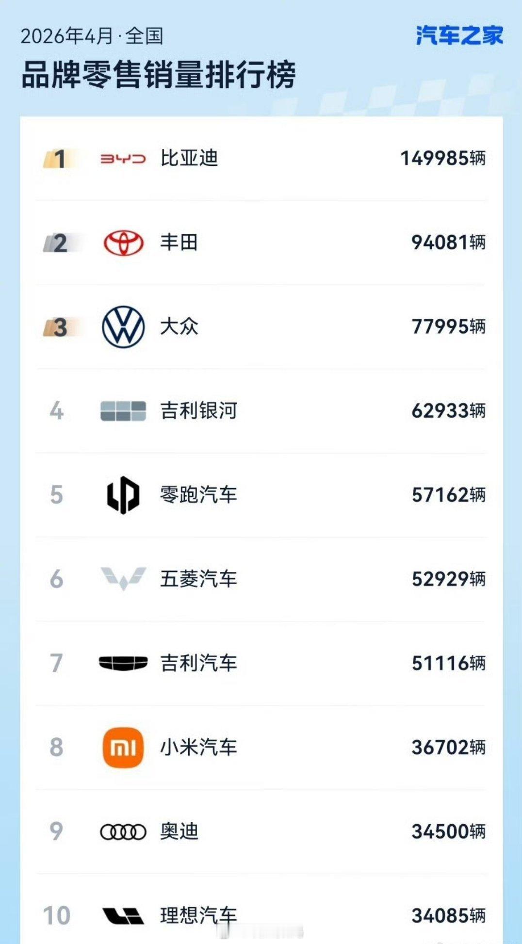 谁能想得到，刚造车没几年的小米，几乎就用2款车就能够进入销量前10谁又能够想到日