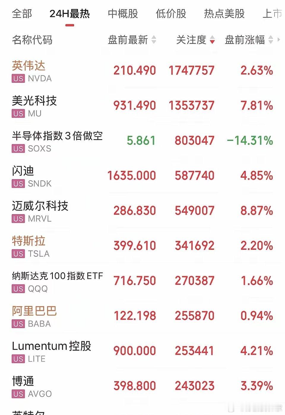 反弹了！明天有戏！美股盘前回血，三大指数盘前全线上涨，纳指涨幅1.6%，英伟达涨