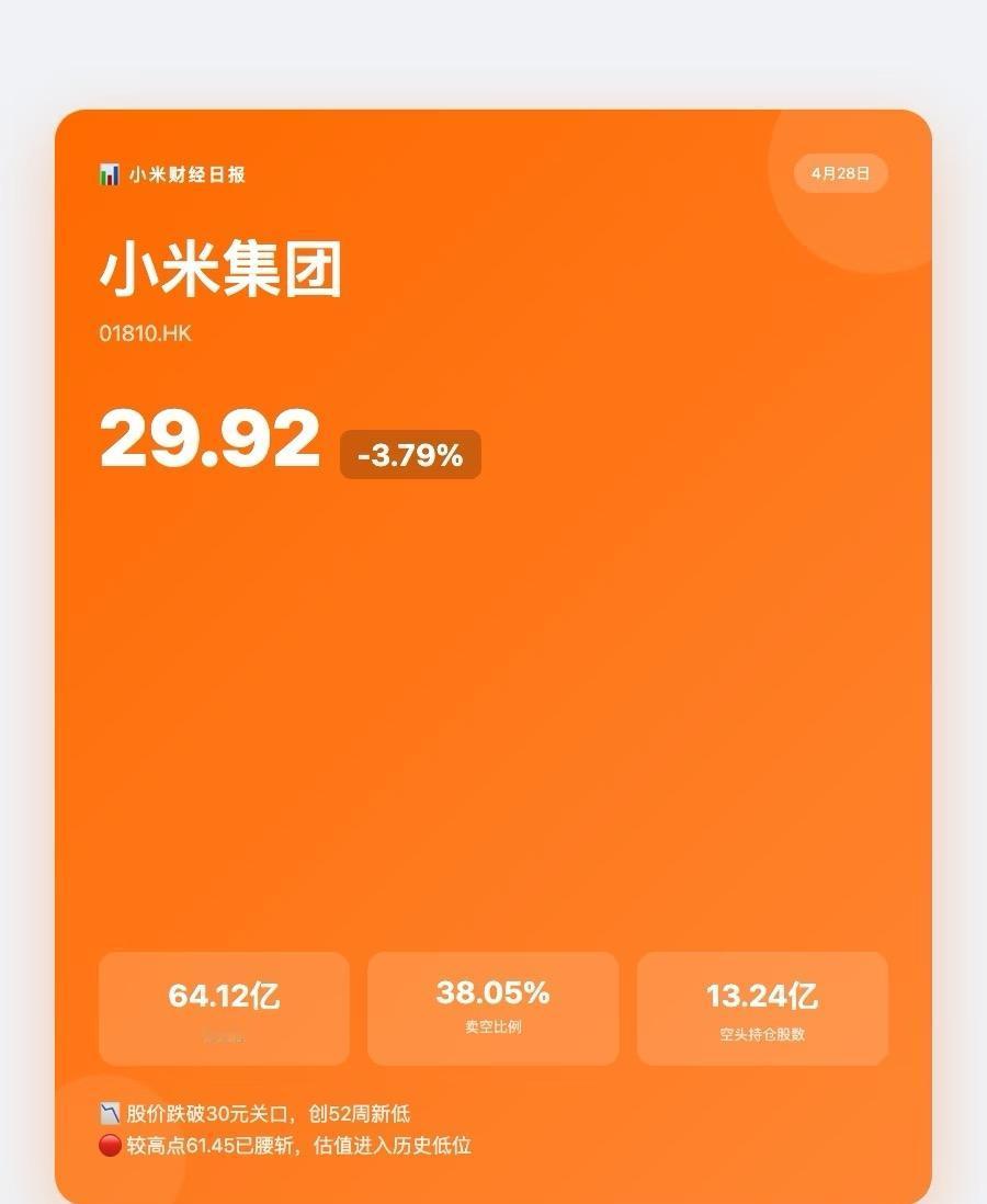 小米股价跌破30港元，创52周新低，较之前高点几乎腰斩。摩根大摩等外资卖了近30