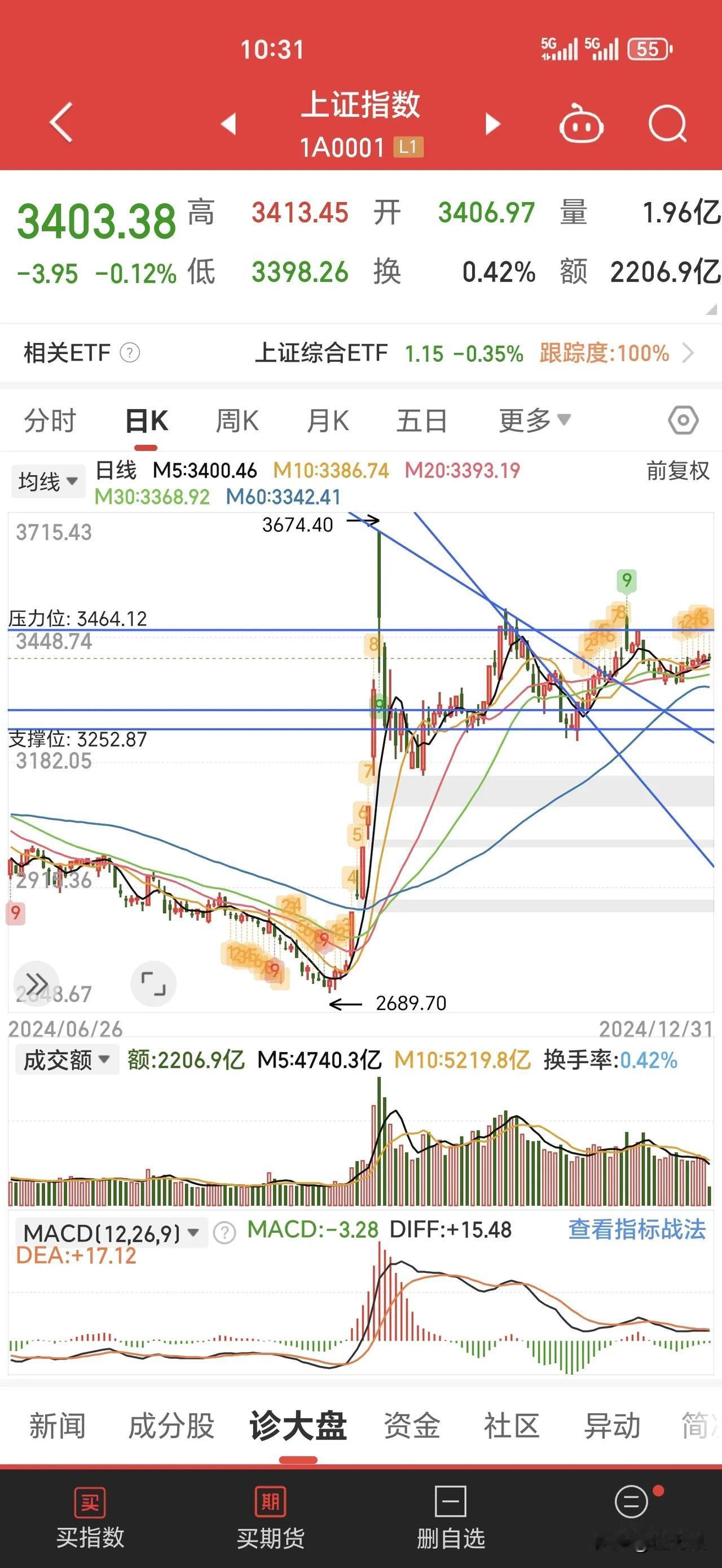 年底下跌这一波，大盘蓝筹护盘，小票跌得更惨。特别是连板的高位小票，更是不能碰。买