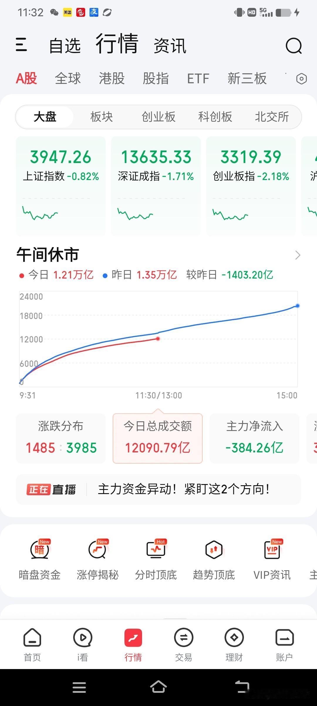 9月2日午评。两市上午缩量1400亿大跌，AI硬科技方向及昨天轮动的老登板块全线