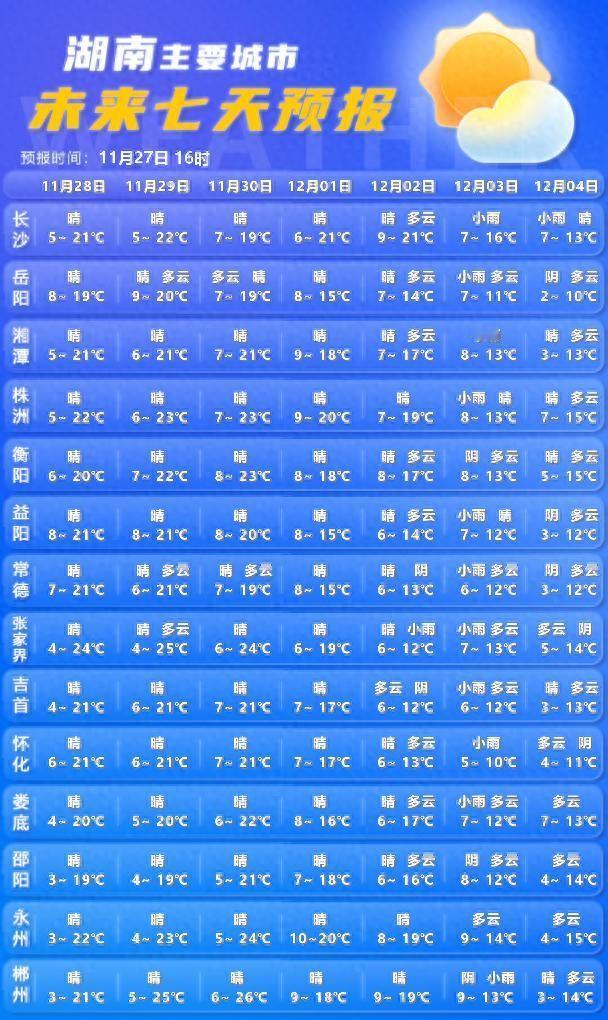 湖南未来一周天气，晴朗升温后，冷空气要来了

未来三天，湖南主体晴天，云也挺多，
