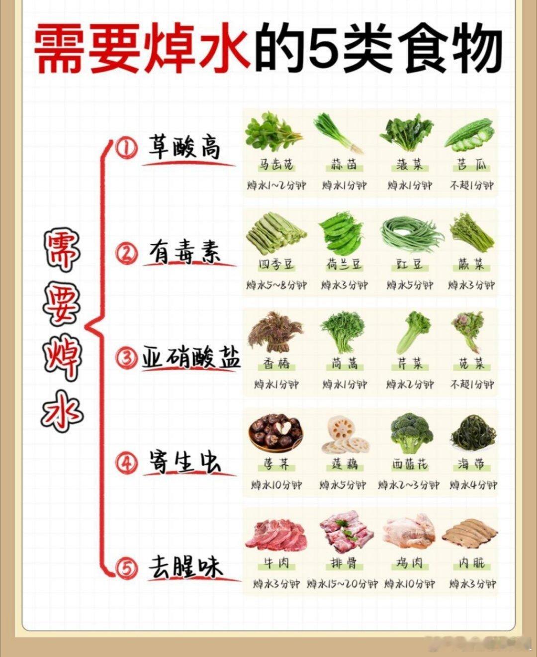 炒菜需要焯水的5类食物，这些食物下锅前记得过水💦以前总觉得焯水好麻烦，能省就省