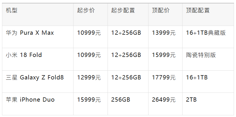 四款阔折叠你选哪个华为三星小米苹果阔折叠价格 四款手机横跨10999元到2649