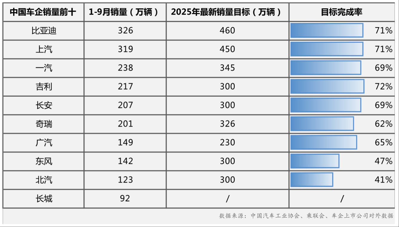 车市 “金九银十” 的冲刺战已经开打，前三季度的销量成绩单也新鲜出炉了，看完数据