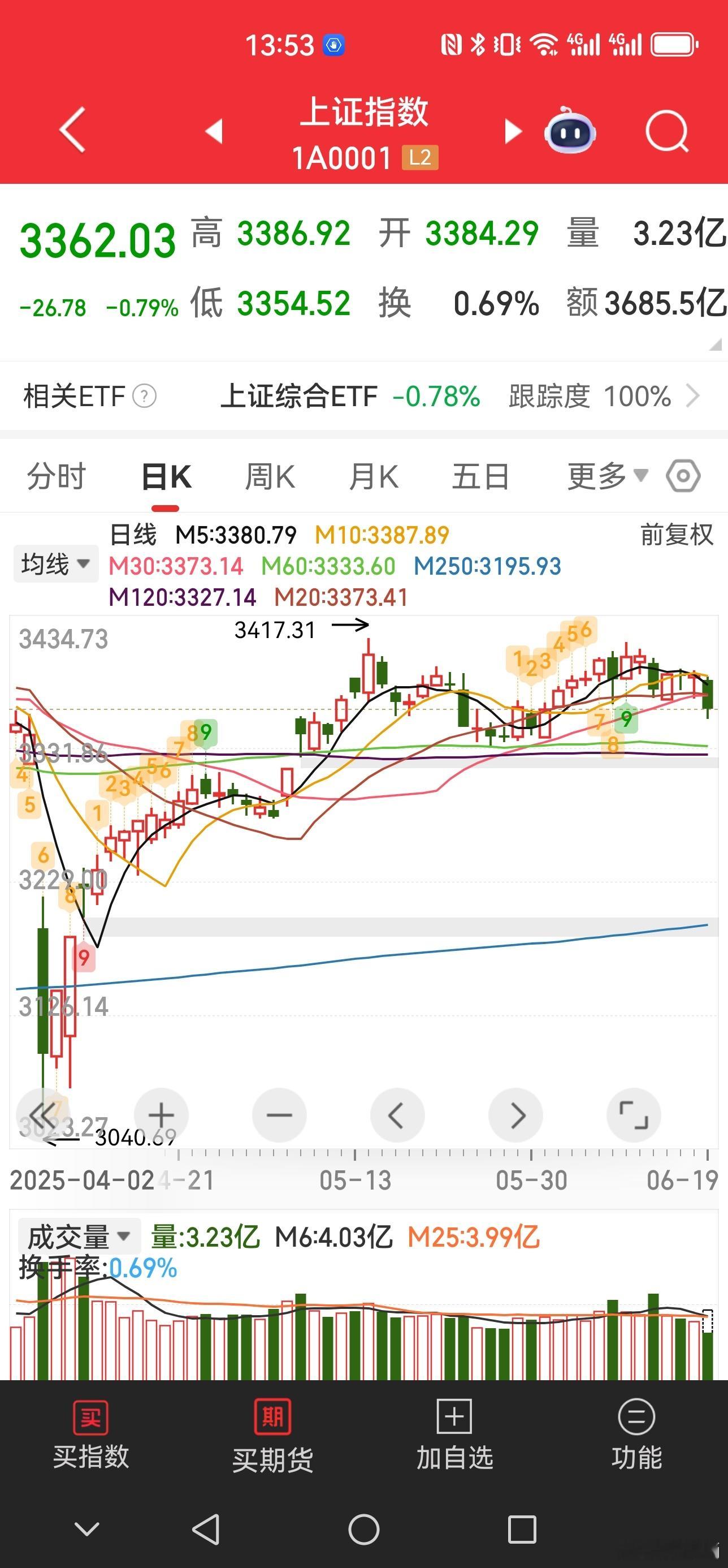 S-这是要往下补缺口咯！财经[超话] ​​​