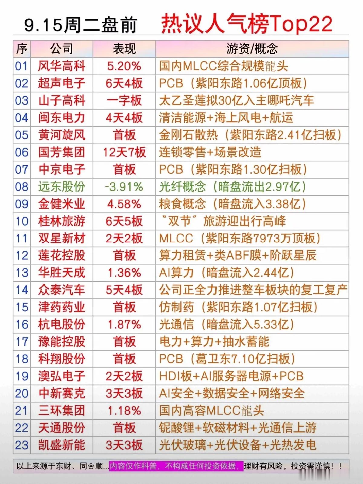 周二盘前热议榜单解读！PCB、MLCC热度不减，多热点同台博弈周二盘前热议榜单出