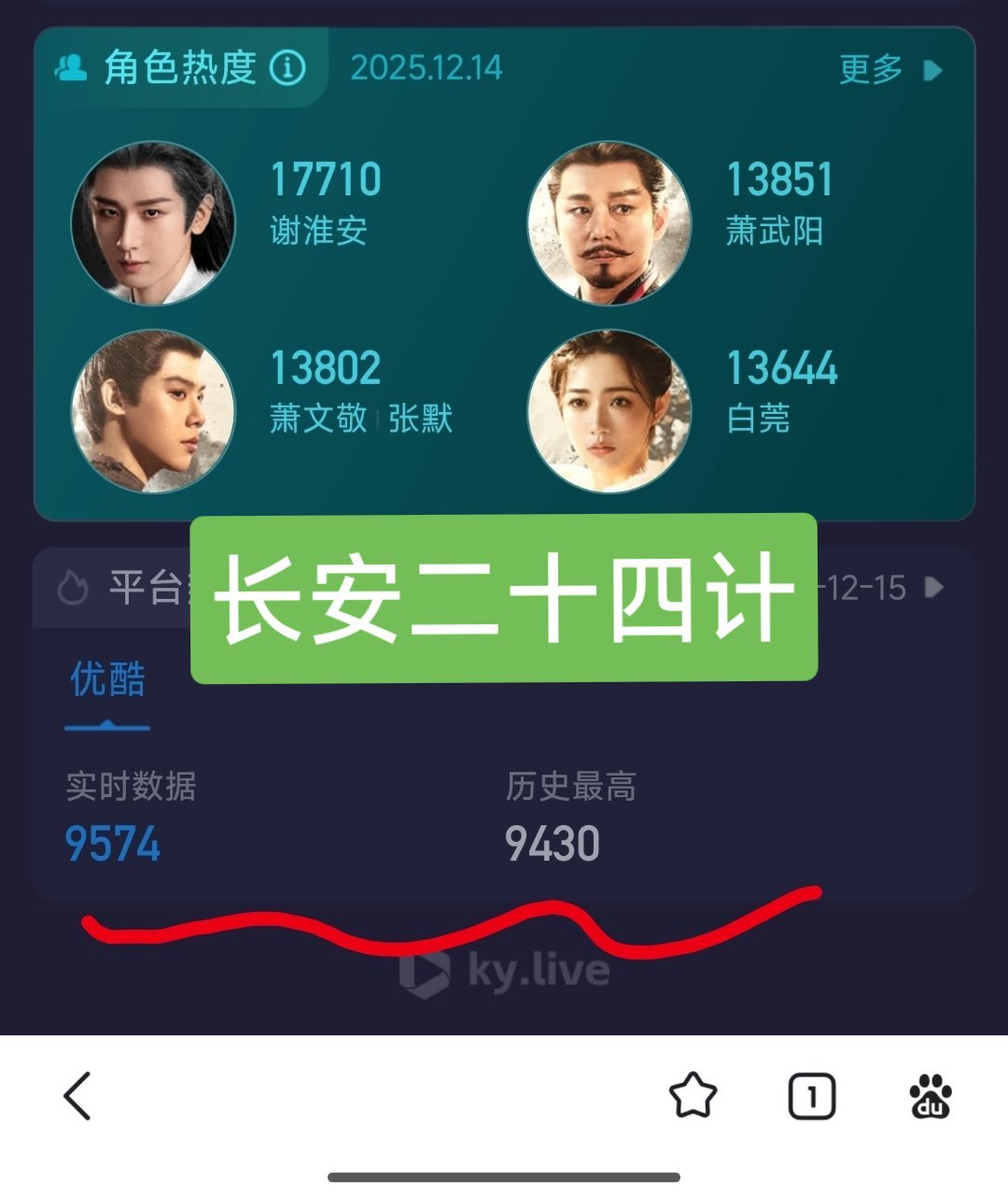 长安城出现训狗人传人现象 长安二十四计 长镜头 今日热播剧热度增长一览——❶成毅