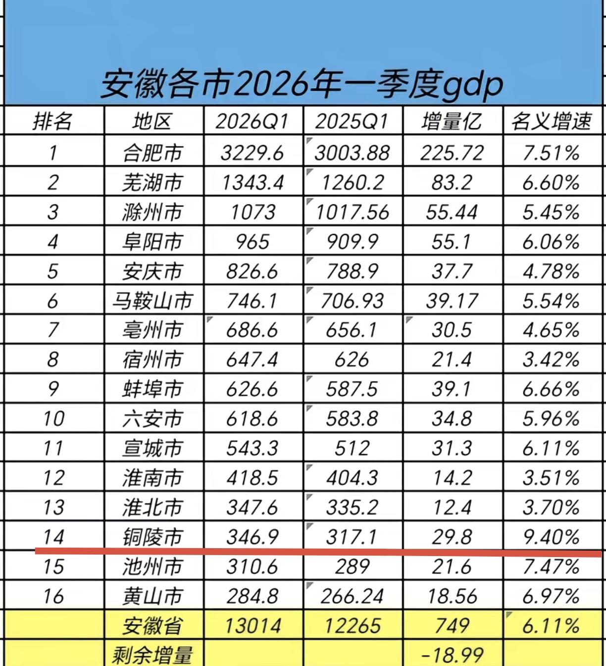 ［四月的铜陵意气风发］
        2026年一季度铜陵市GDP增速全省第一