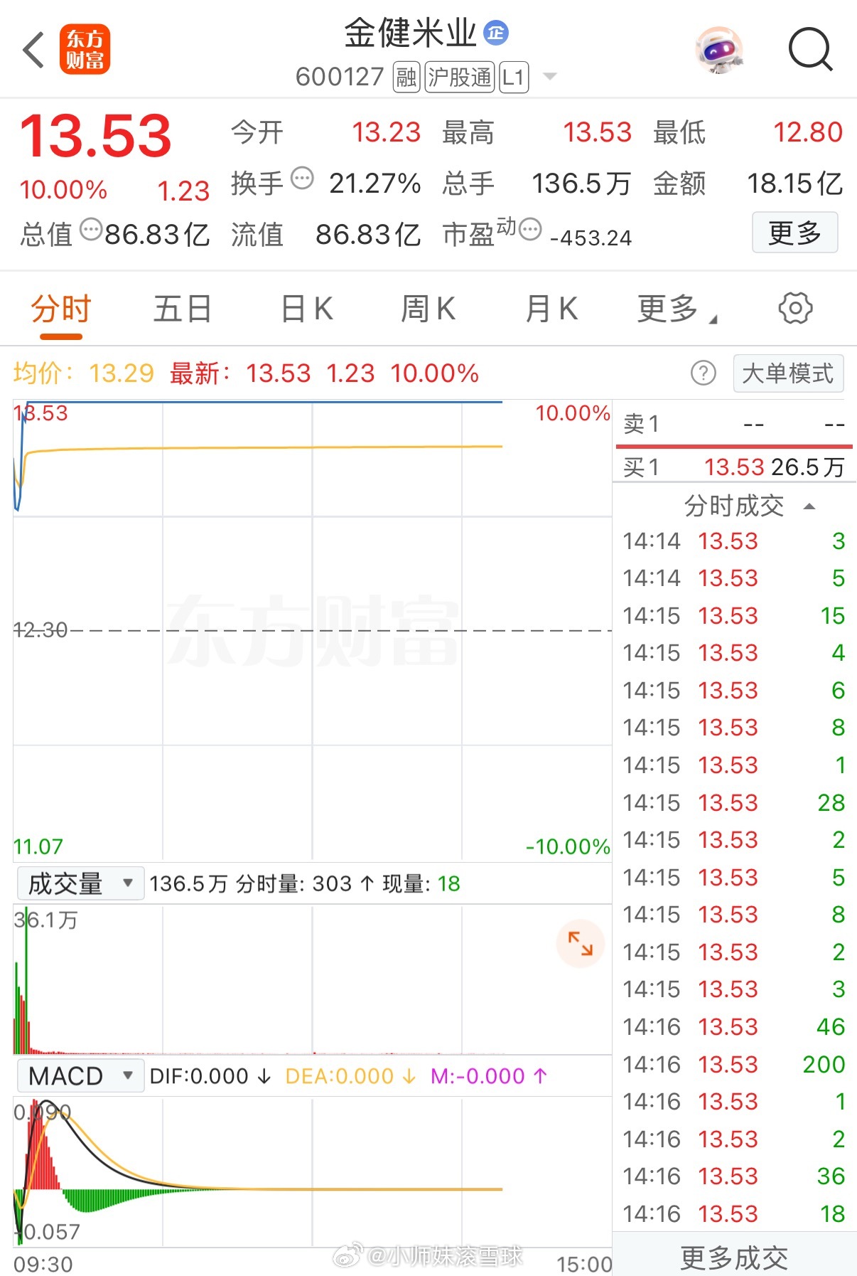 九天六涨停！今天又拉了一个涨停板。短短二十天涨了130.49%。看这架势是要突破