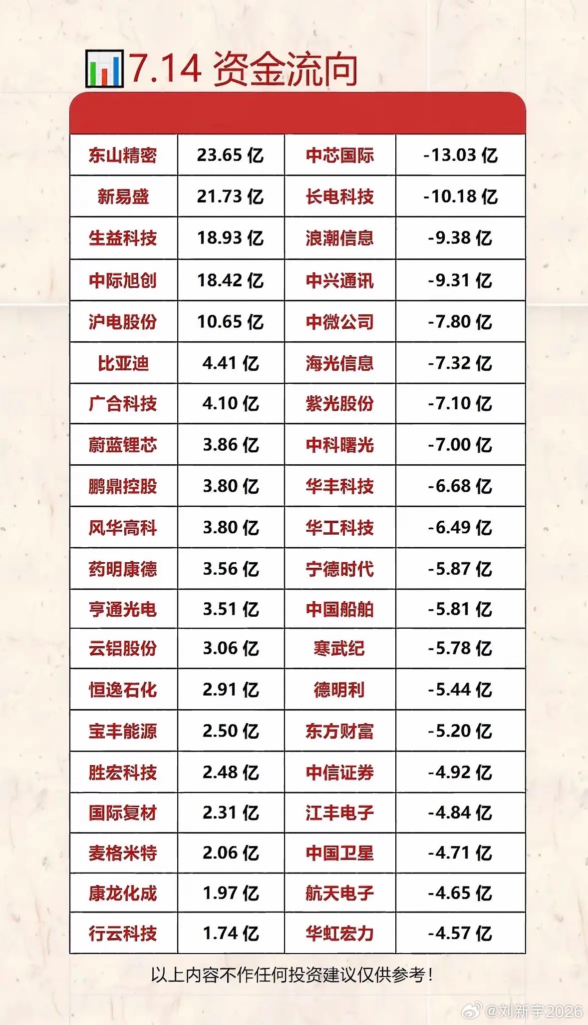 7月14日资金流向很有看头，当天大盘绿了2个点，科技票刚被抽血还没缓过劲。开盘才