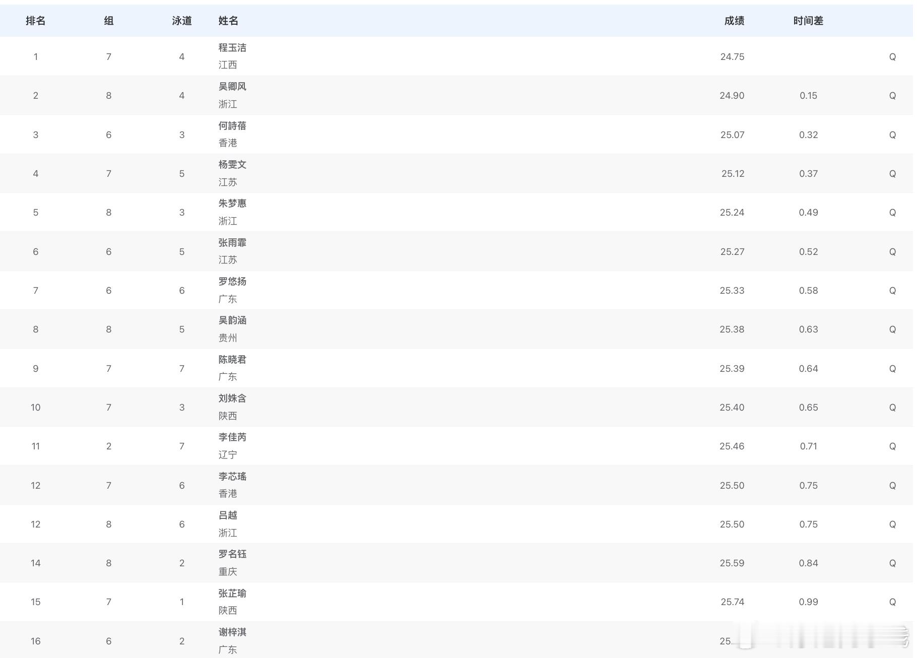 女子50米自由泳预赛成绩程玉洁 24.75吴卿风 24.90何诗蓓 25.07 