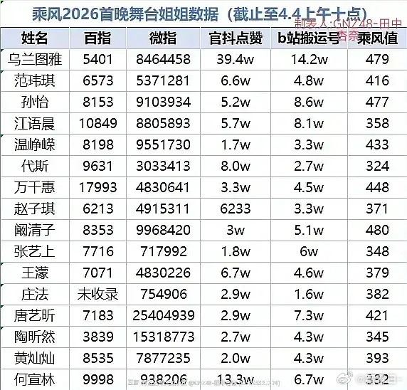 浪姐初舞台各平台数据汇总，截止到今天上午十点的 