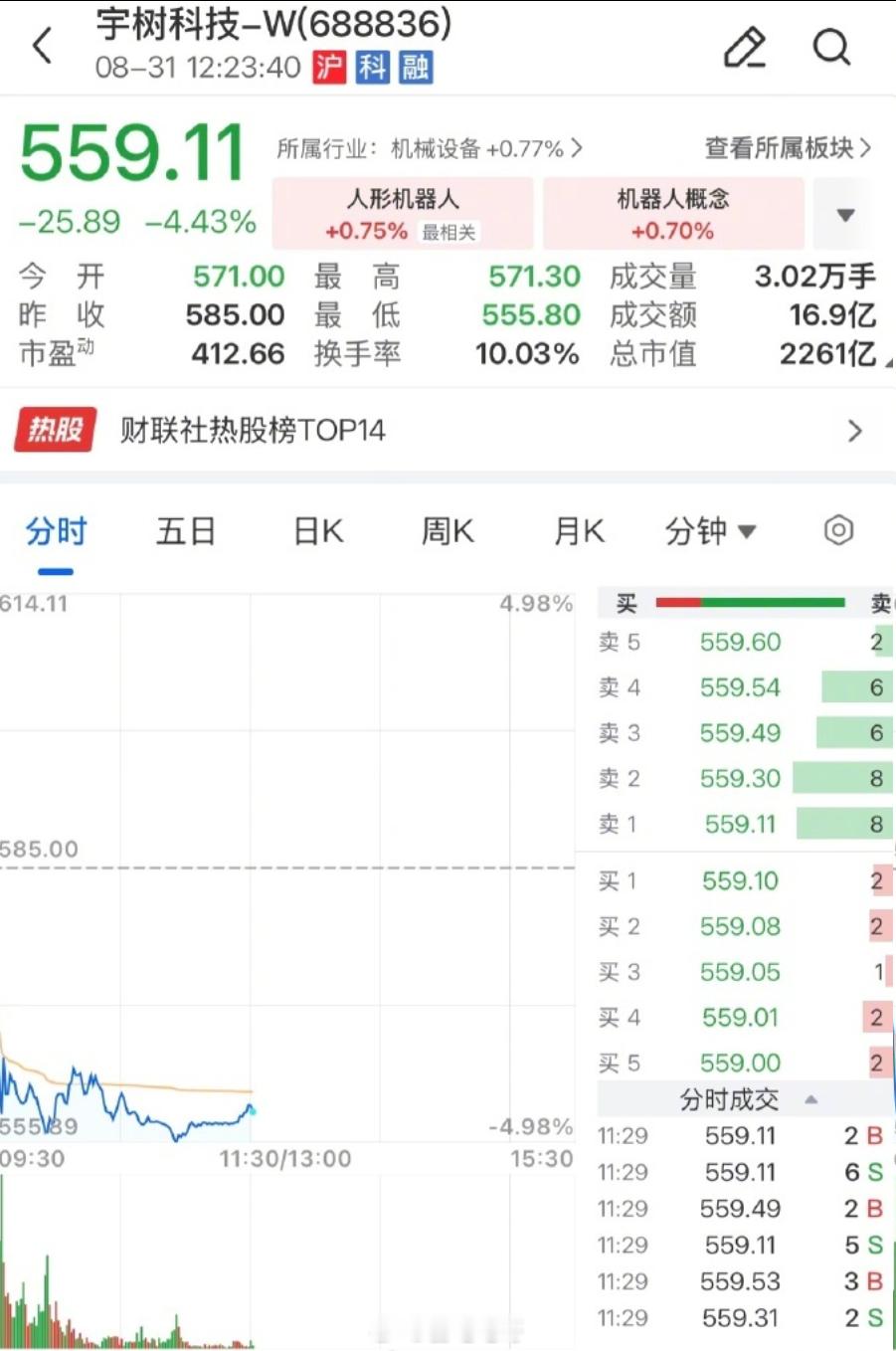 宇树科技市值蒸发两千亿 宇树科技上市首日开盘1100元，现在跌到585元，市值从