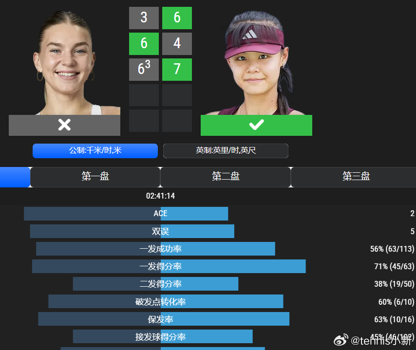 广网2026 WTA250广州女单第二轮🇨🇳孙心然6-3/4-6/7-6(3