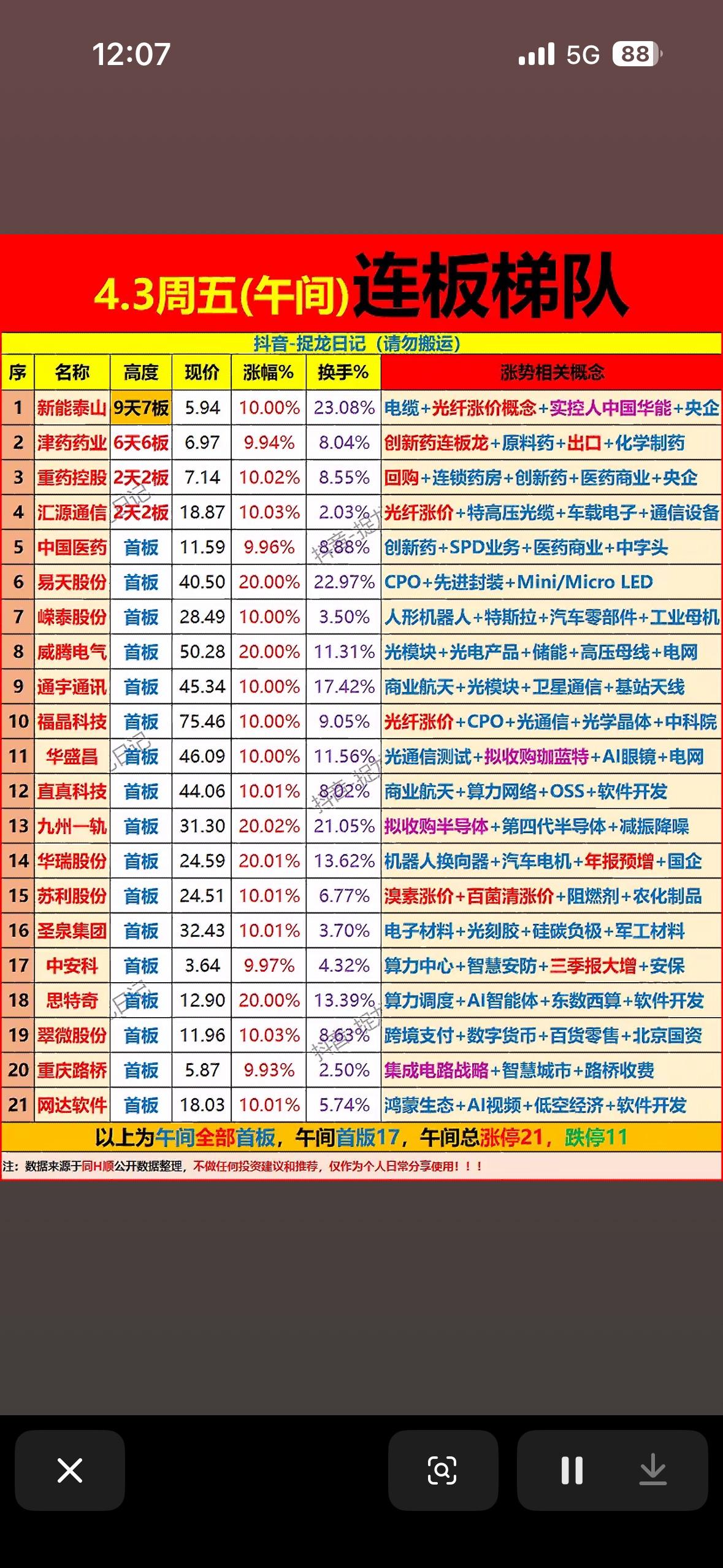 4.3周五午间复盘，强势连板股大揭秘！

4月3日周五午间复盘，来揭秘下股市里的