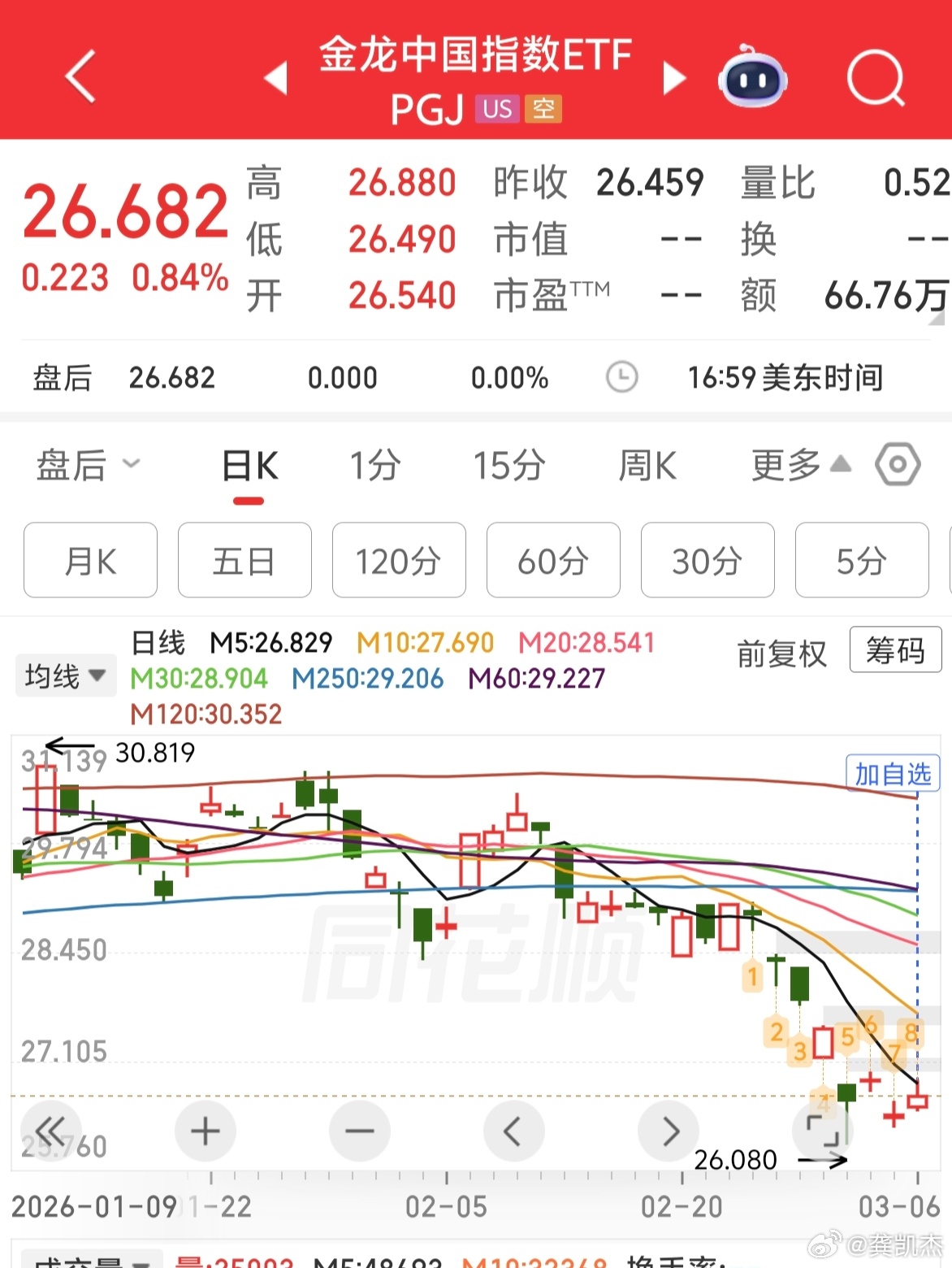 隔夜美股三大指数全线下跌，但是金龙中国指数逆势上涨～～
