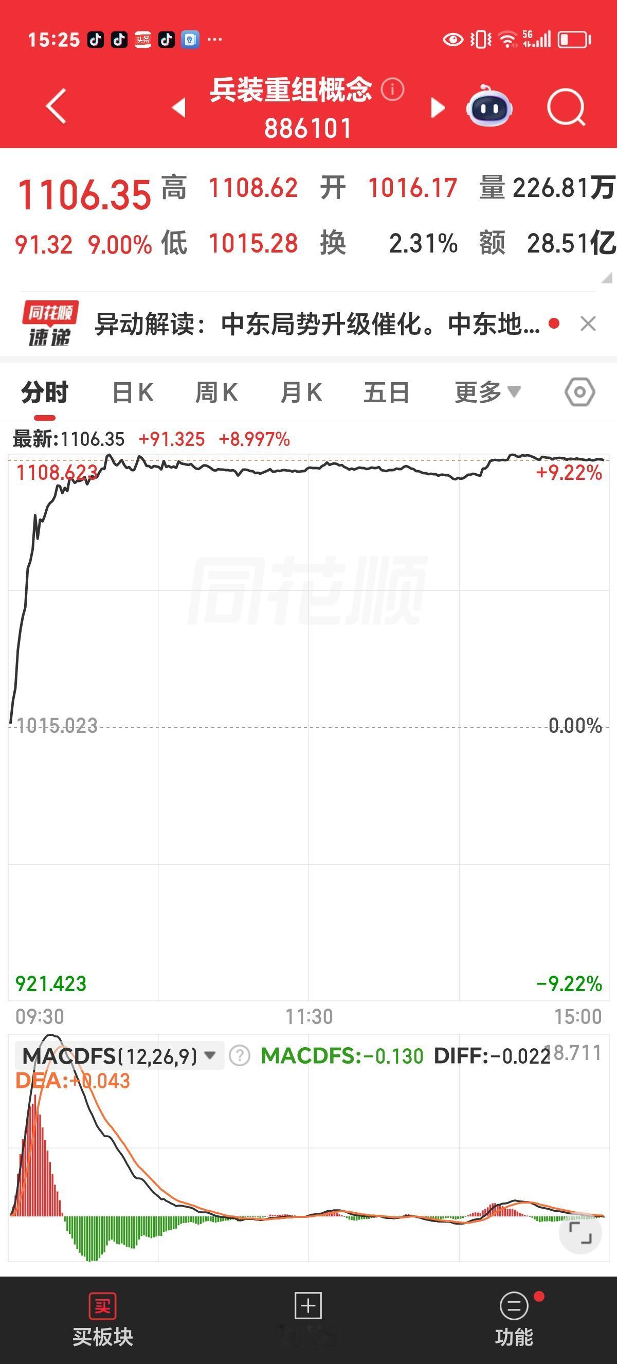 周五收评：60多个板块，只剩你一个宠儿了。

看截图，这个板块大涨，竟然上涨了9