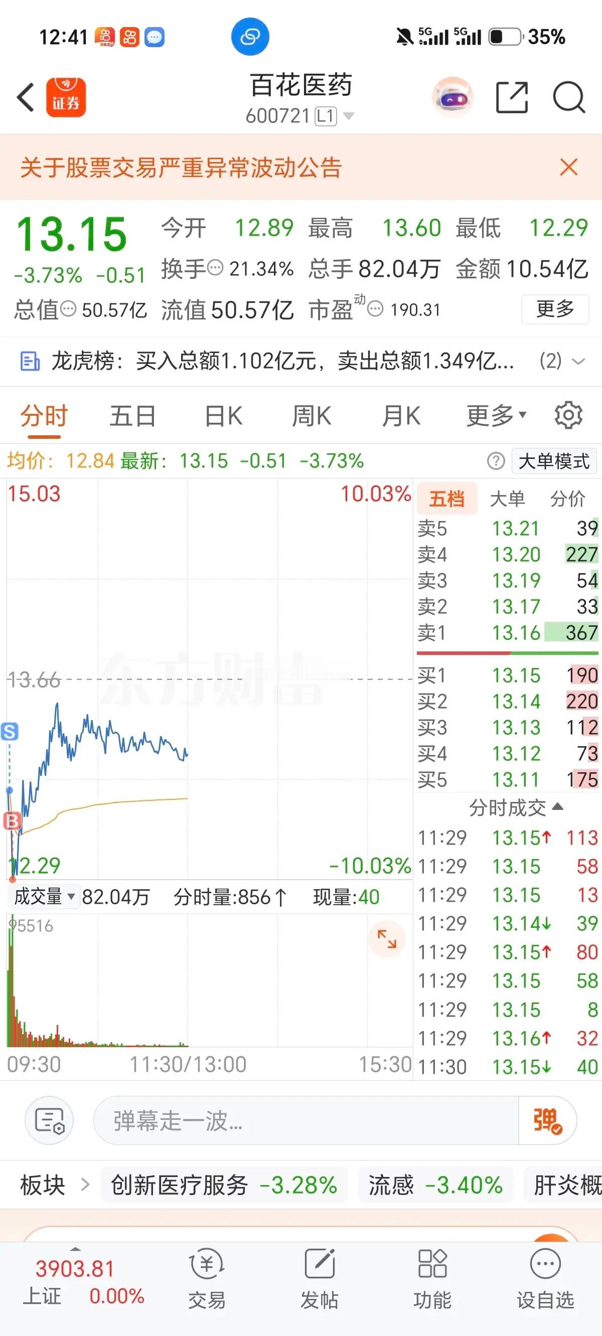 今天的医药板块走势，实在让人摸不着头脑。昨天还全线大涨，今天转头就集体大幅回调，