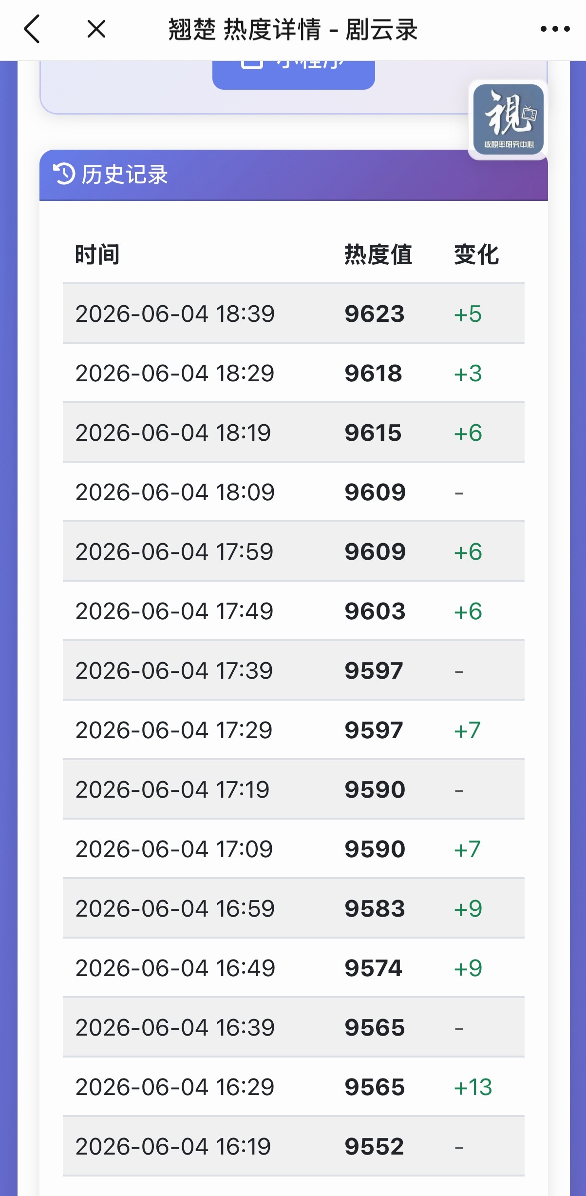 单更影响还是很大的 如果双更今天至少再➕200明天中午12点72小时热度不降保护