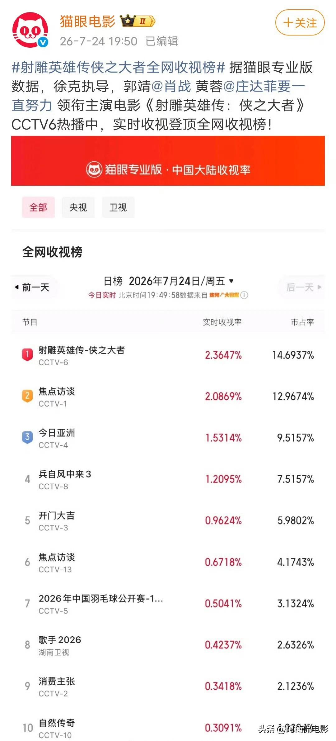 肖战主演的武侠电影《射雕英雄传侠之大者》在CCTV6重播热度炸裂，实时收视率冲高
