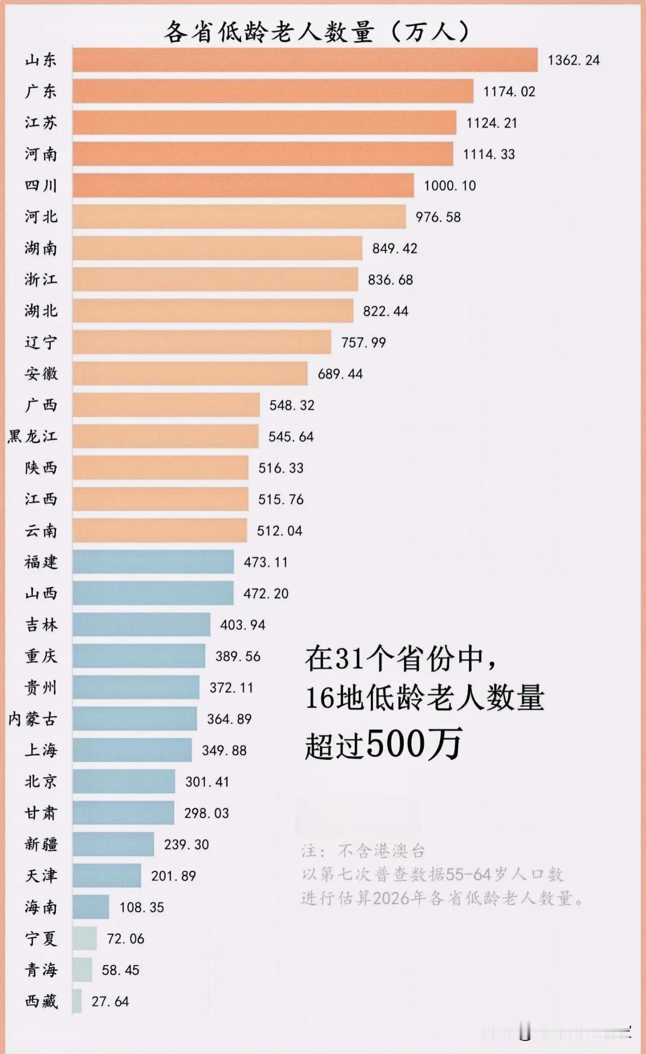 🔥2026各省低龄老人数量大曝光！山东断层第一，16地超500万！
 
这份基